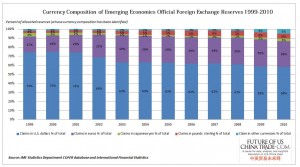 Currency Compositions of Foreign Exchange Reserves, 1999-2010. FutureofUSChinaTrade.com.