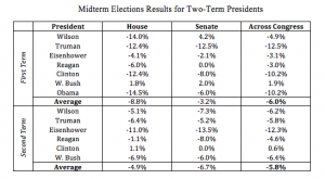 Midterms Chart 2
