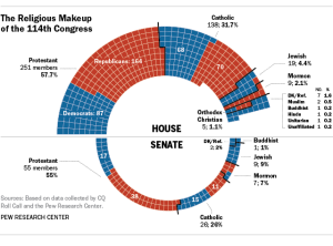 A Pew Research graphic illustrating the religious makeup of the 114th Congress, via the Pew Research Center.