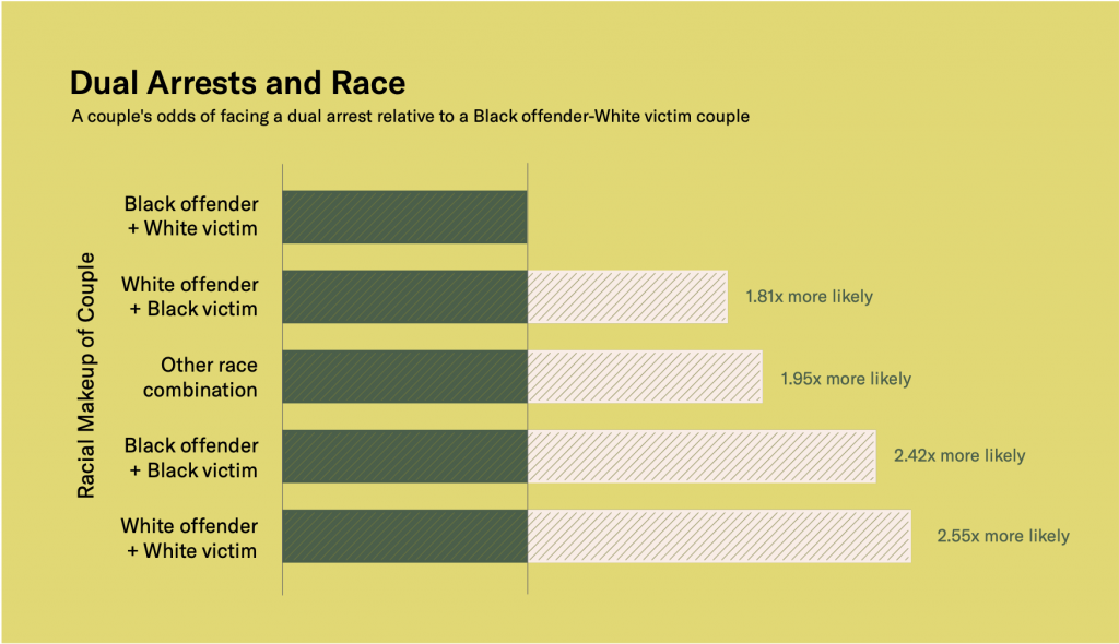 horizontal bar graph titled "Dual Arrests and Race: A couple's odds of facing a dual arrest relative to a Black offender-White victim couple"